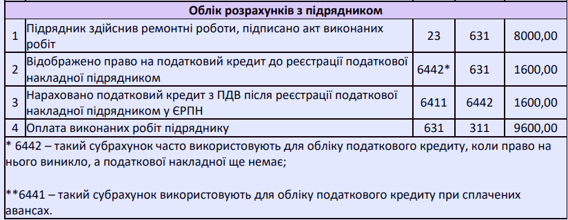 Розрахунки з постачальниками та підрядниками